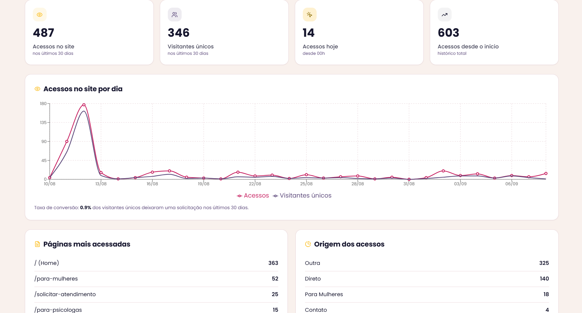 Painel de métricas de acessos do site PsiqueDelas